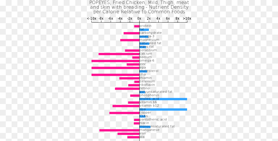 Popeyes Fried Chicken Mild Thigh Meat And Skin Mcdonald39s Deluxe Breakfast Carbs, Chart Free Png