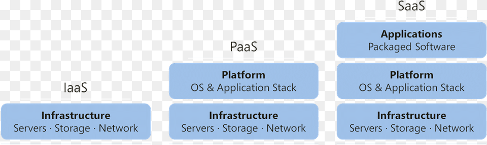 Popular Cloud Computing Services Layers Of Cloud Computing, Text Free Transparent Png