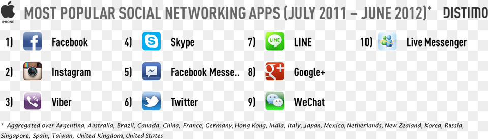 Popular Social Media In 2012, Computer, Electronics, Pc, Computer Hardware Png