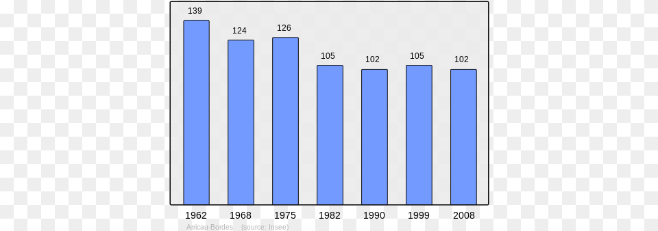 Population Of Arricau Bordes Arras France Population, Bar Chart, Chart Free Png