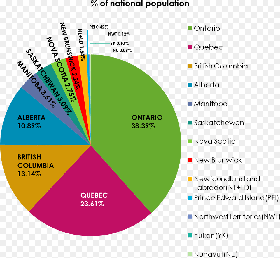 Population Of Provinces And Territories Of Canada Pie Canada Population Chart By Province, Disk, Pie Chart Free Png
