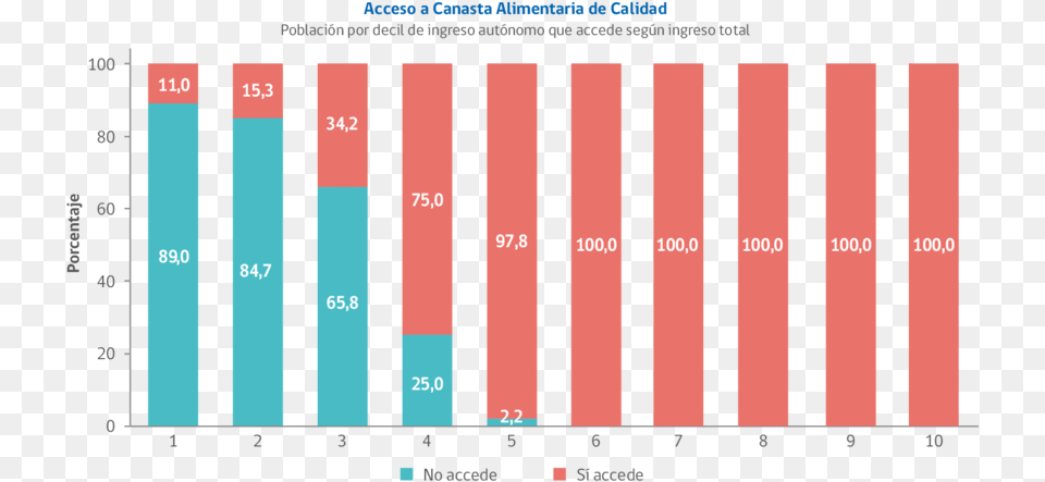 Porcentaje De Acceso A La Canasta Alimentaria De Calidad, Bar Chart, Chart Png