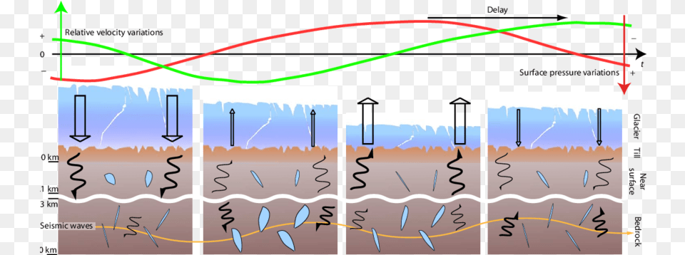 Pore Pressure Diffusion In The Greenland Crust Through A Pore Pressure Diffusion, Chart, Plot Free Png