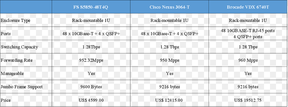 Port 10gbase T Copper Switches, Electronics, Screen, Text Free Png