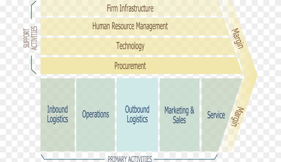 Porter Value Chain Porter39s Value Chain, Text Free Png