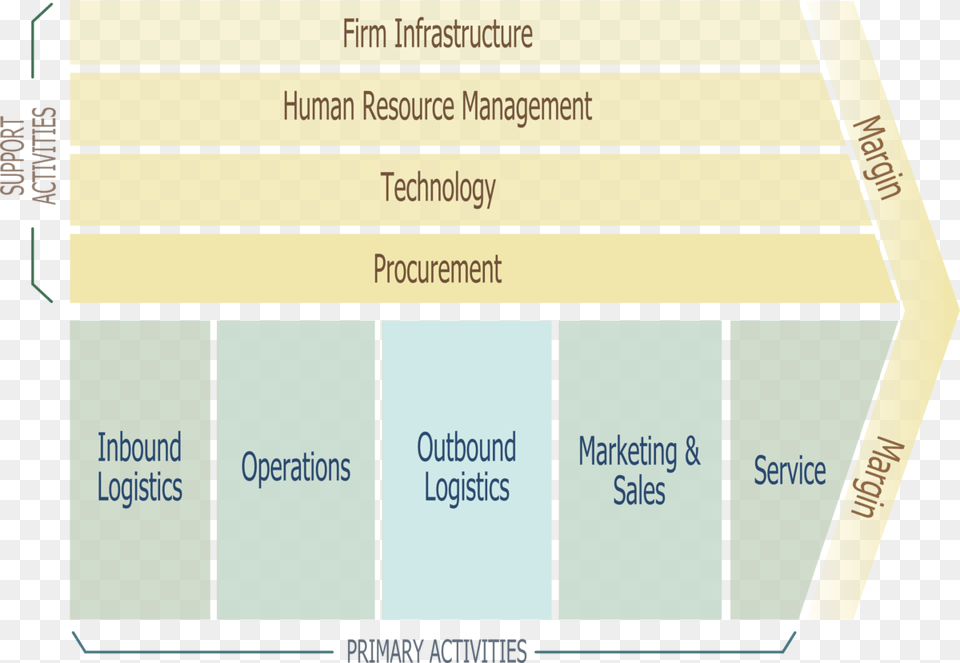 Porter Value Chain Porter39s Value Chain Energy Company, Text Free Png