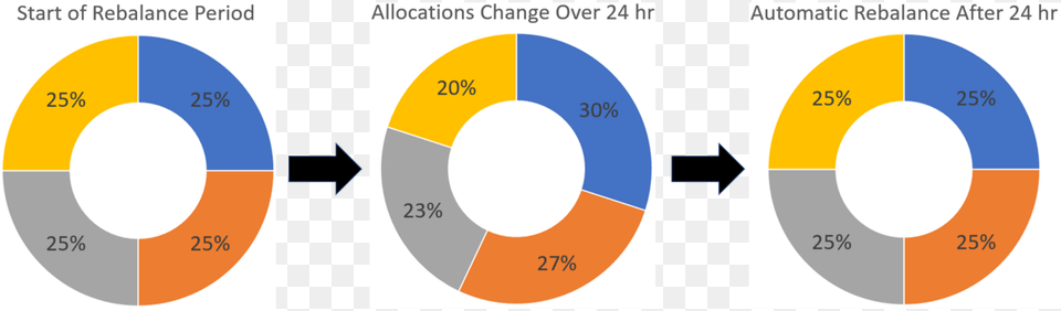 Portfolio Rebalancing For Cryptocurrency Hacker Noon, Chart, Pie Chart Png Image