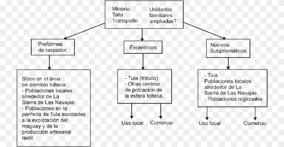 Posibles Formas De Distribuci N De Los Productos De Product, Diagram, Uml Diagram Free Transparent Png