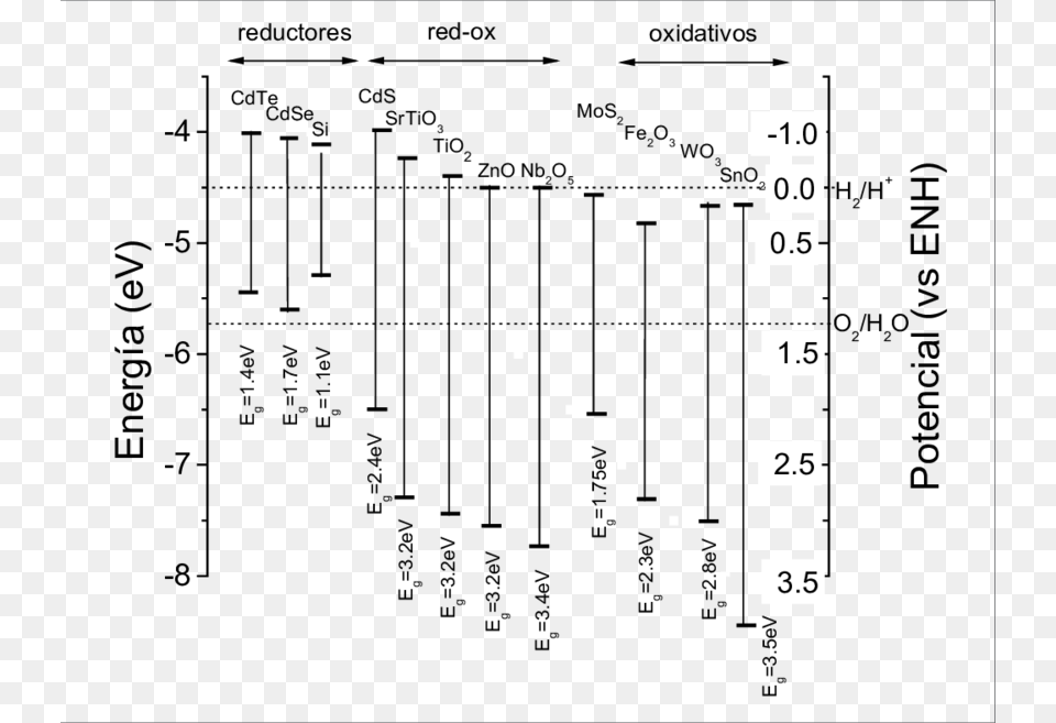 Posicin Relativa De Los Bordes De Las Bandas De Conduccin Semiconductor, Scoreboard Png Image