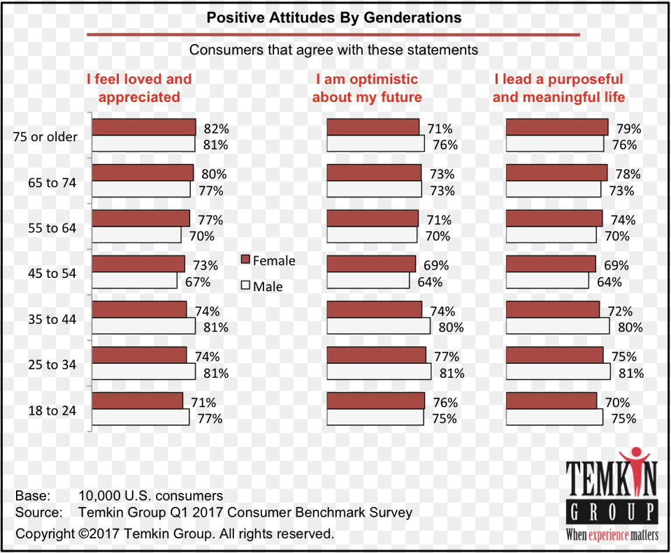 Positive Attitude By Gender And Generation Temkin Experience Ratings 2018 Tv, Home Decor, Text, Chart, Plot Free Png