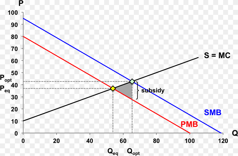 Positive Consumption Externality Graph Supply And Demand Theory On Dockless Bikes Share, Nature, Night, Outdoors, Chart Png Image