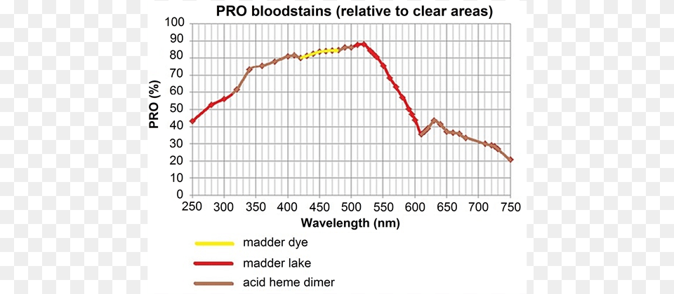 Possible Composition Of The Calculated Pro Spectrum, Chart, Plot, Line Chart Free Transparent Png