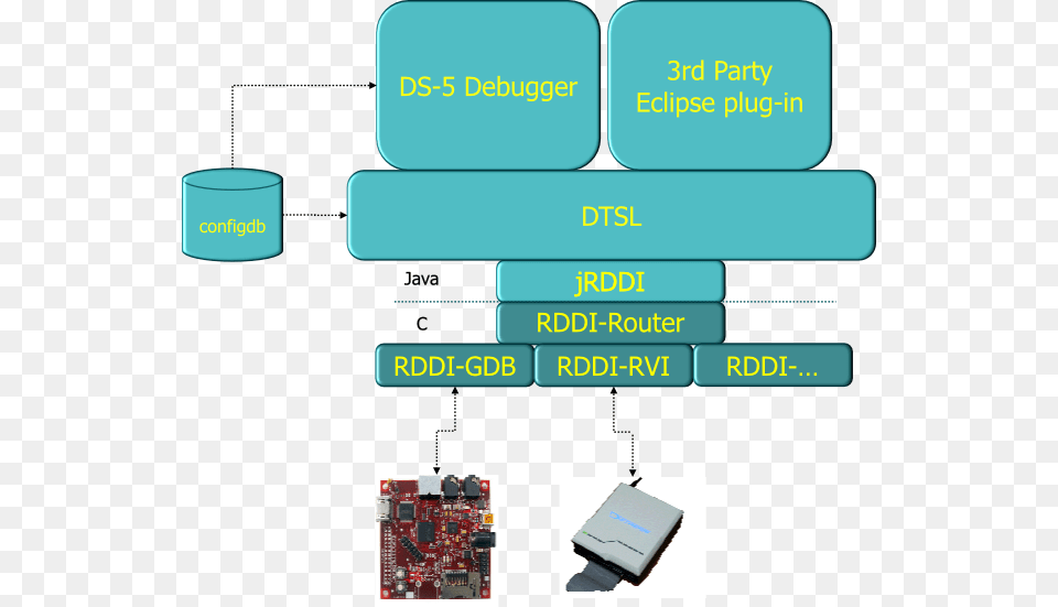 Post Dtsl Ds 5 Debugger Sw Stack Beagle Board, Electronics, Hardware, Computer Hardware Free Png