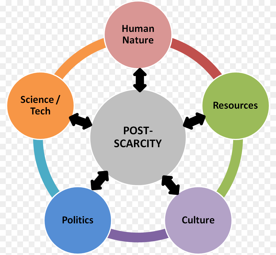Post Scarcity Framework Of E Commerce, Diagram, Dynamite, Weapon Png Image