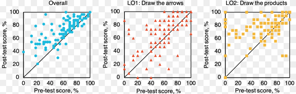 Post Test Versus Pre Test Scores, Chart Png Image