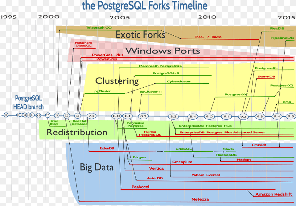 Postgres Timeline, Chart, Diagram, Plan, Plot Png Image