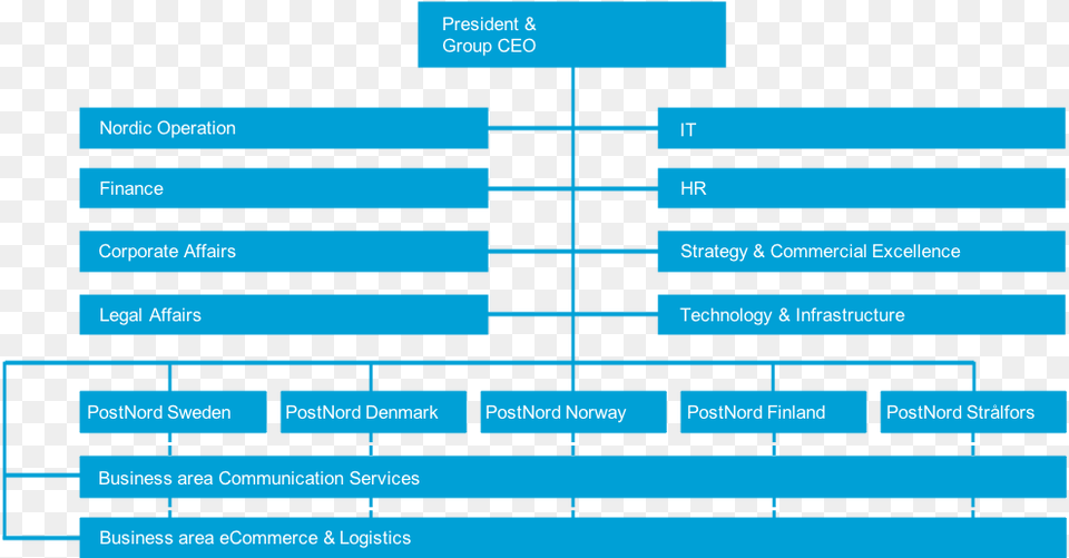 Postnords Organization In English Postnord Organisational Chart Free Png Download