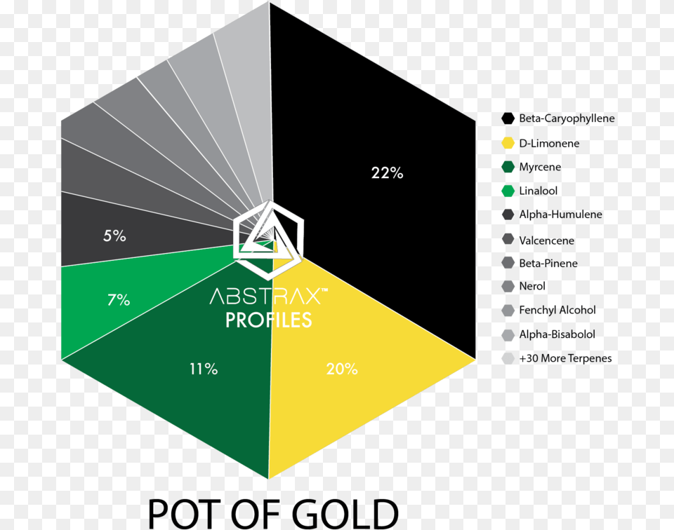 Pot Of Gold Northern Lights Terpenes, Light Png