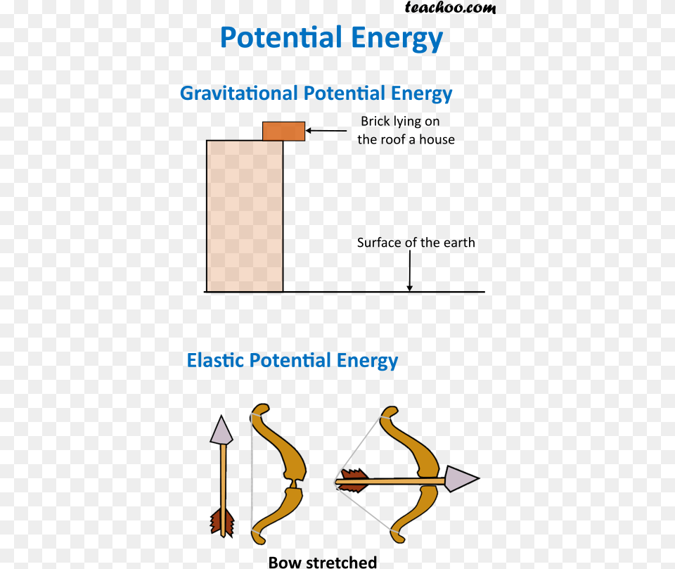 Potential Energy Potential Energy Definition, Weapon, Bow Free Png Download