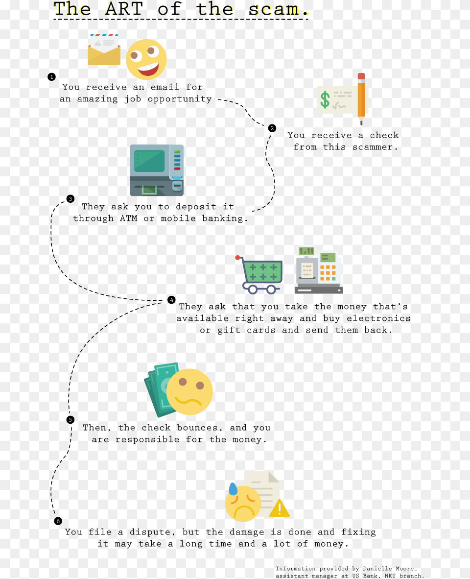 Potential Job Scams Often Occur As Shown In This Infographic Diagram, Computer, Electronics, Pc Png