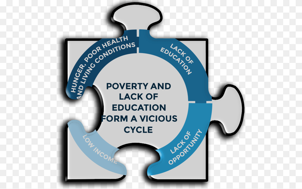 Poverty And Education Cycle, Smoke Pipe, Text Free Transparent Png