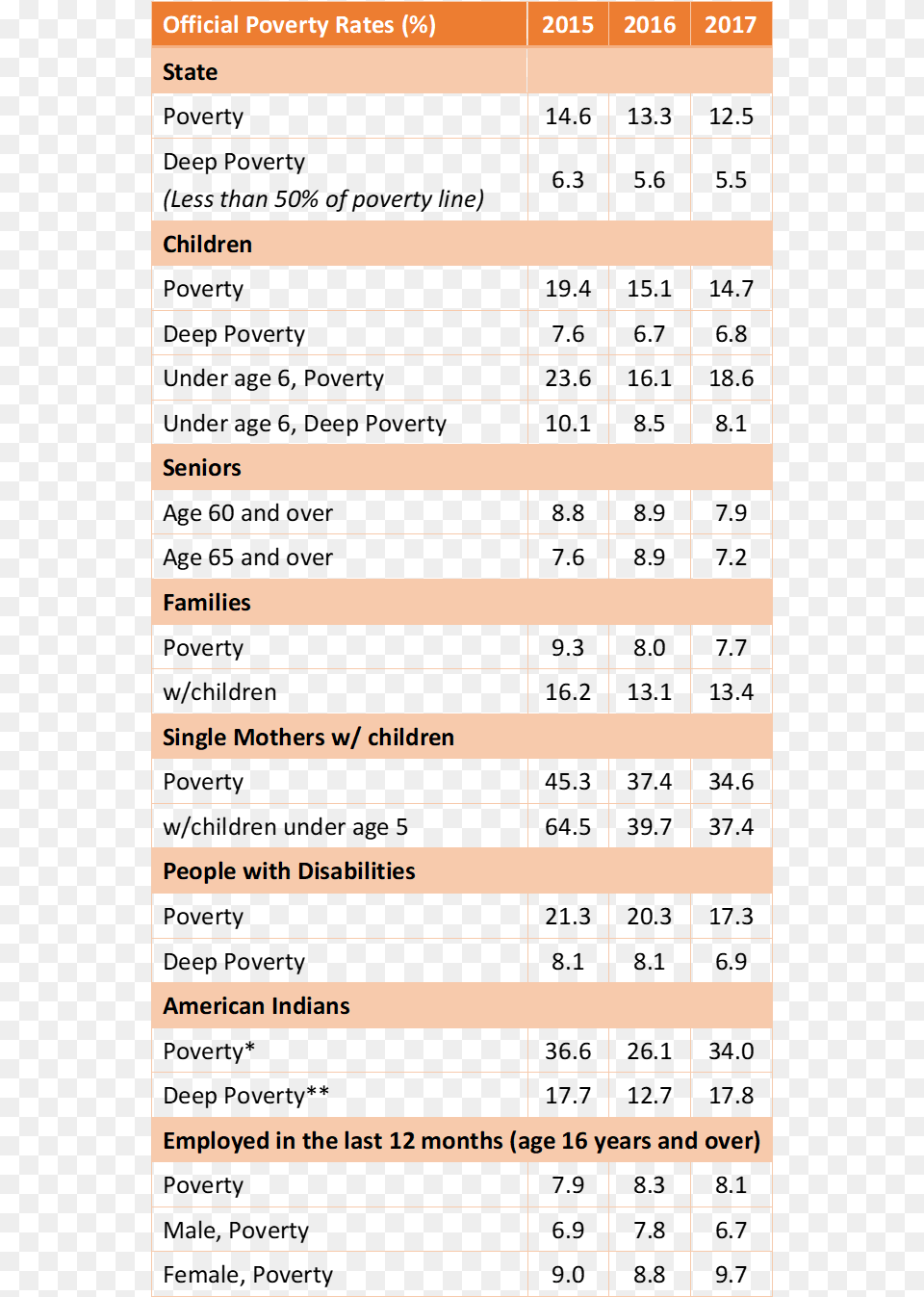 Poverty Data India 2018, Page, Text Free Png