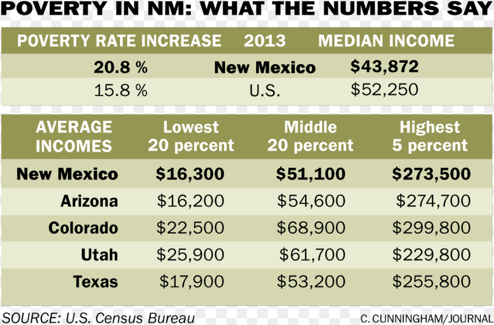 Poverty In New Mexico, Chart, Plot, Computer Hardware, Electronics Free Transparent Png