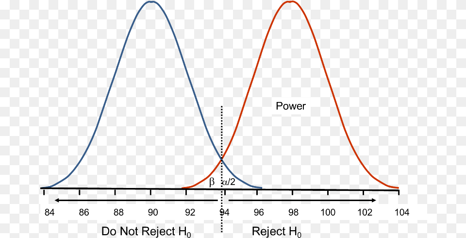 Power Hypothesis Testing, Chart, Plot Free Png