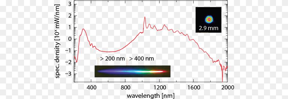 Power Spectral Density When Pumping With A 300 Fs Plot, Nature, Outdoors, Night Free Png Download