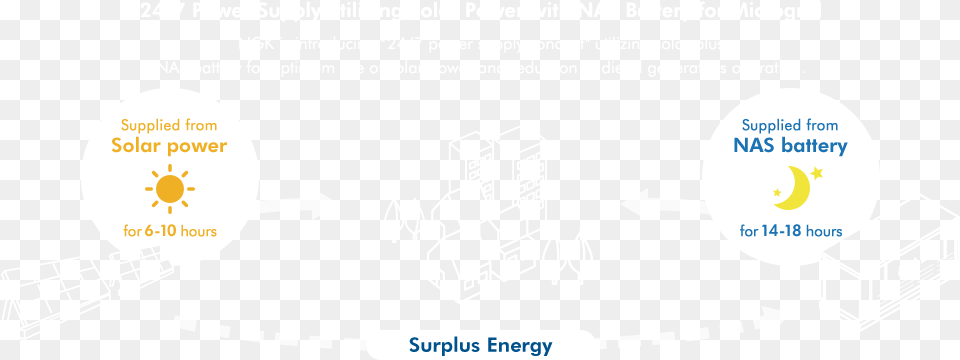 Power Supply Utilizing Solar Power With Nas Battery Circle Png Image