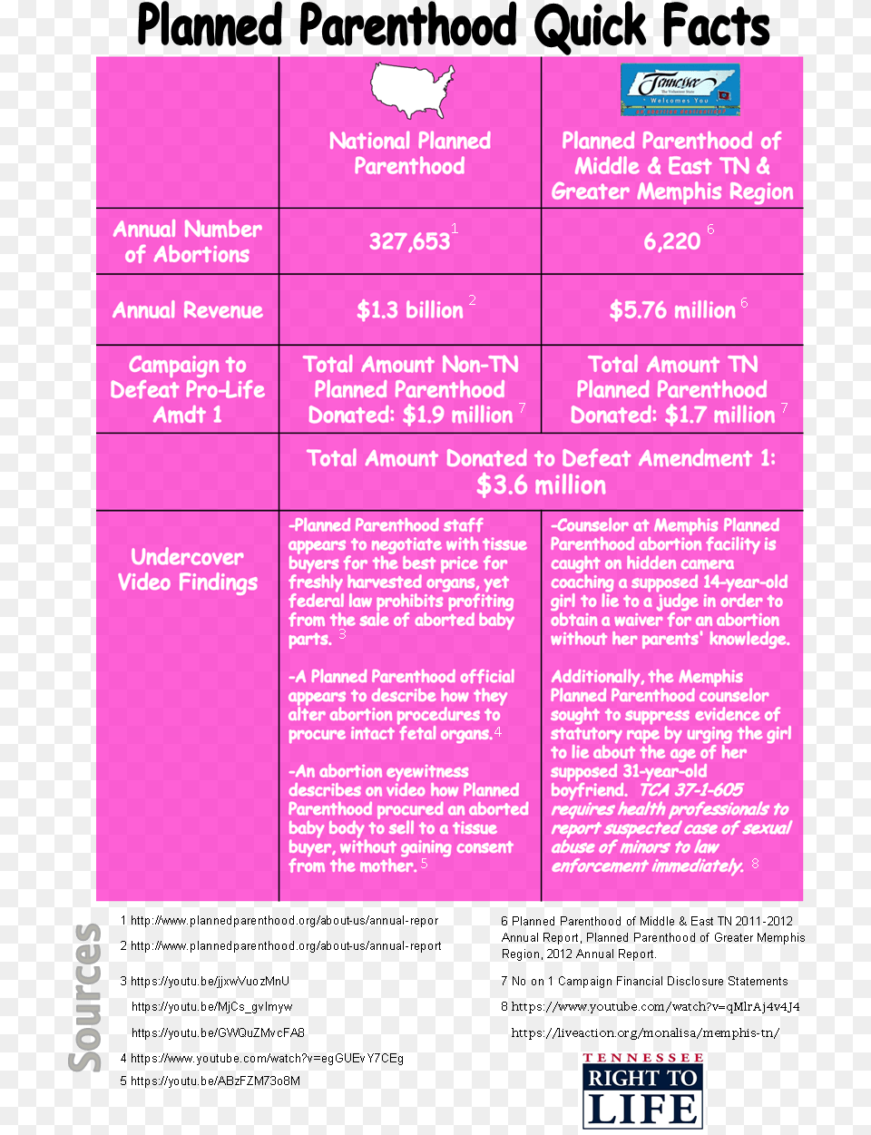 Pp Quick Facts Facts About Planned Parenthood, Advertisement, Poster, Text Png Image