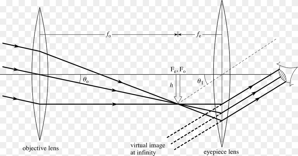 Pplato Flap Phys Optical Ray Diagram Refracting Telescope, Chart, Plot, Bow, Weapon Free Png Download