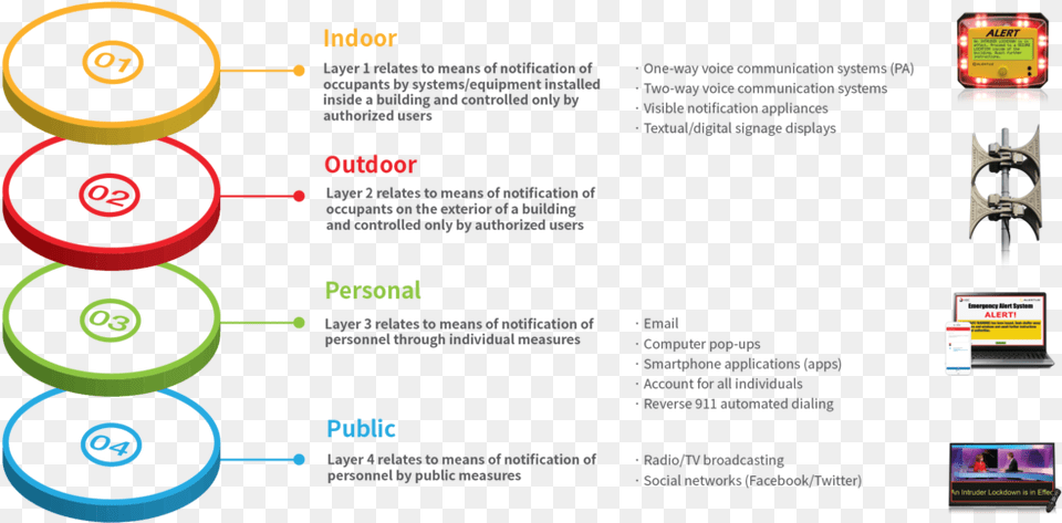 Ppt 4 Layers Emergency Communication Systems Email Alert System Seminar Ppt, Advertisement, Poster, Person Png