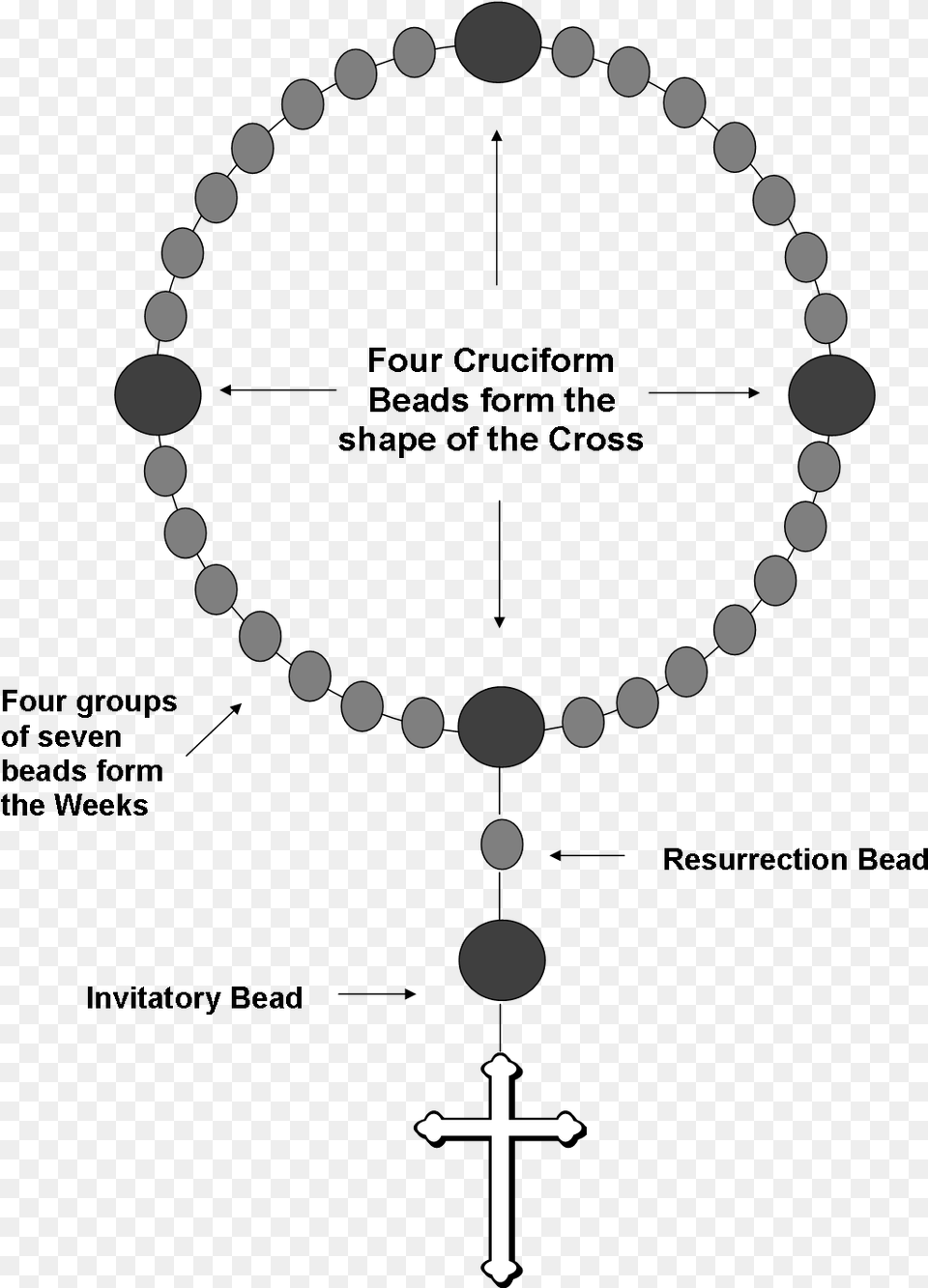 Prayer Bead Diagram With Resurrection Bead Make Christian Prayer Beads, Accessories, Cross, Symbol, Prayer Beads Free Png