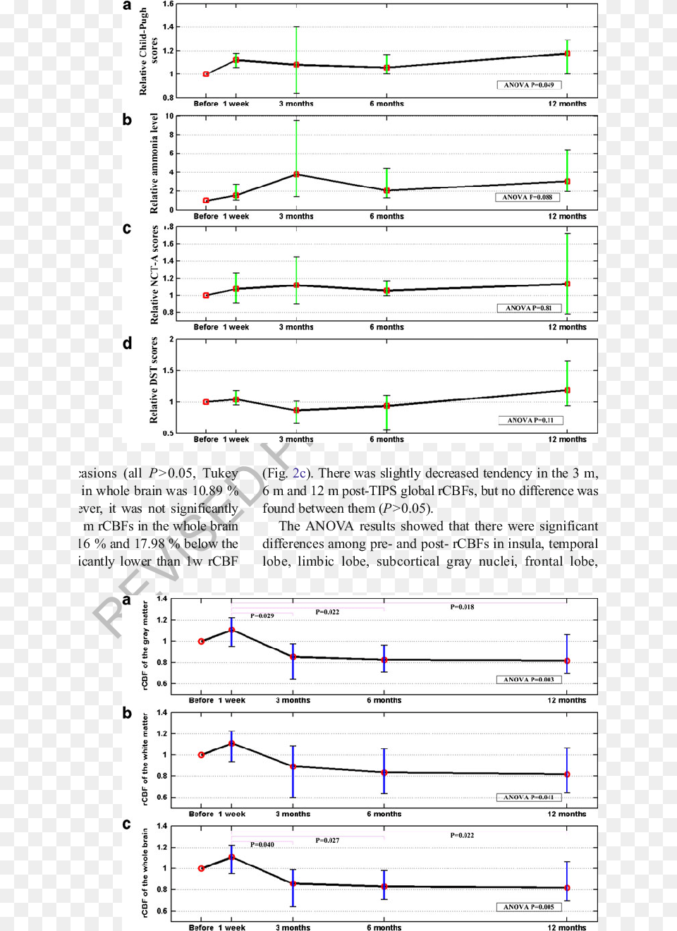 Pre And Post Tips Rcbfs In The Gray Matter White Matter Diagram, Page, Text, Chart, Plot Png Image