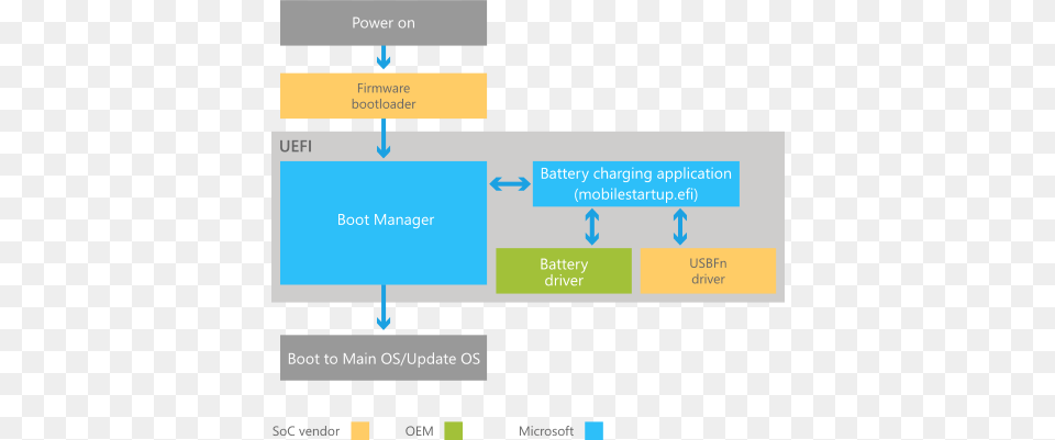 Pre Boot Battery Charging Flow Windows 10 Process Diagram, Text Png Image