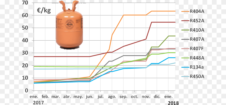 Precio De Los Refrigerantes Refrigerant, Cylinder, Chart Png