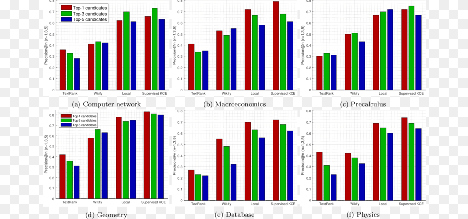 Precisionn For Key Concept Extraction From Six Textbooks Diagram, Chart, Bar Chart Png Image