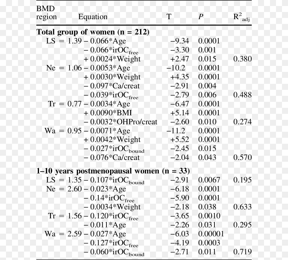 Predicted Versus Actual Bmd Of Femur Neck And Ward39s Regression Analysis, Text Png