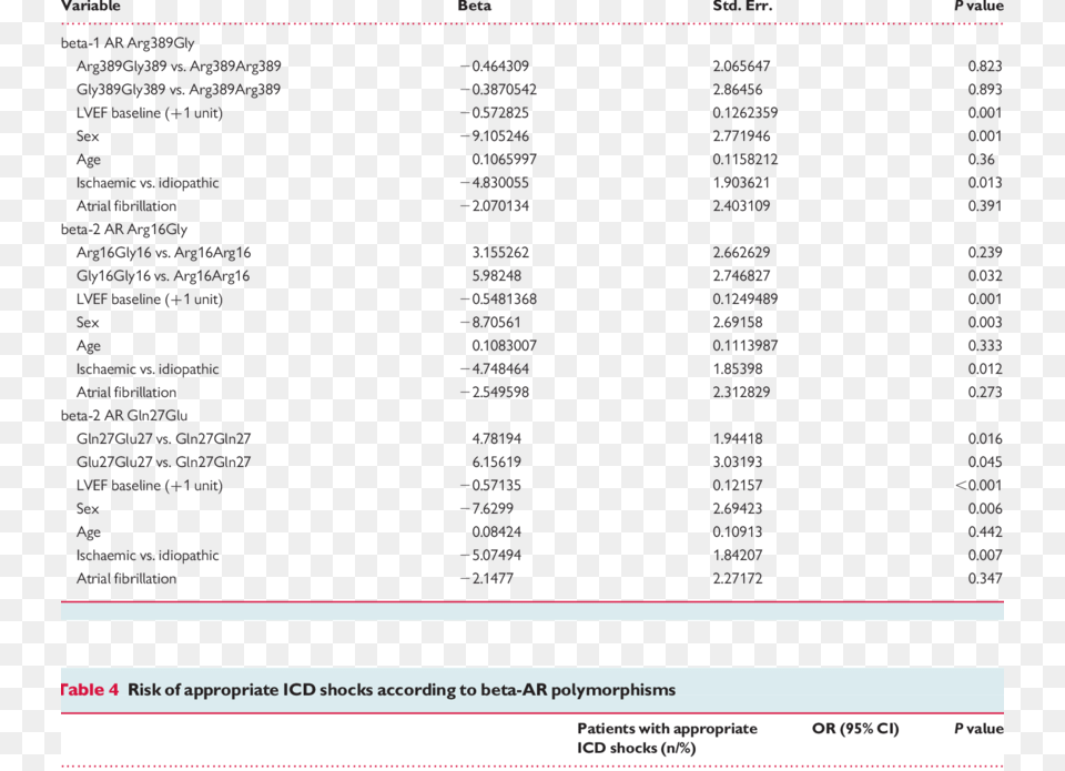 Prediction Of Lvef Changes After Crt According To Beta Ar, Text, Chart, Plot, Page Free Png