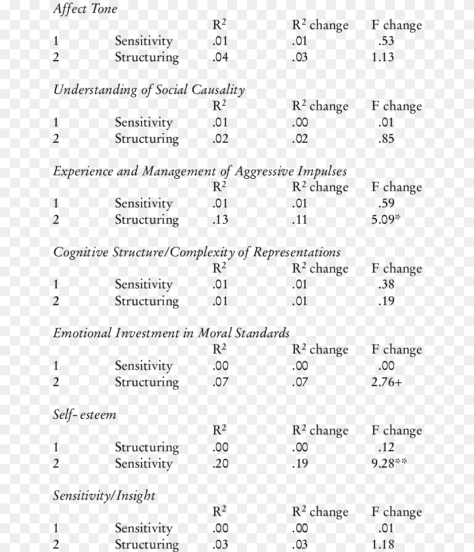 Prediction Of Maternal Representations From Maternal Mater, Text, Number, Symbol, Menu Png