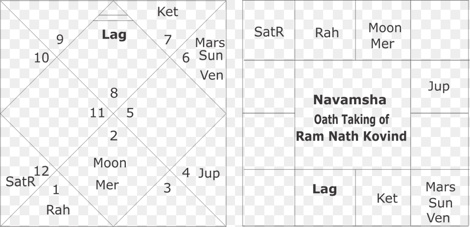 Predictions On Ram Nath Kovind Horoscope Number, Chart, Plot Png Image