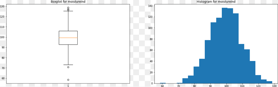 Predictive Maintenance Tutorial Plot, City Free Transparent Png