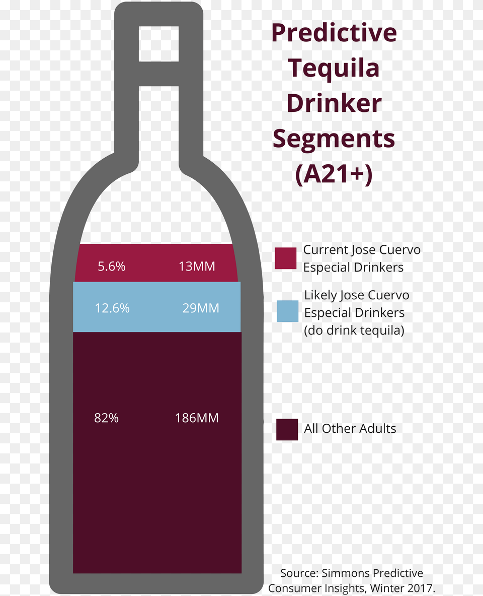 Predictive Tequila Drinker Segments Glass Bottle, Alcohol, Wine, Wine Bottle, Liquor Free Transparent Png