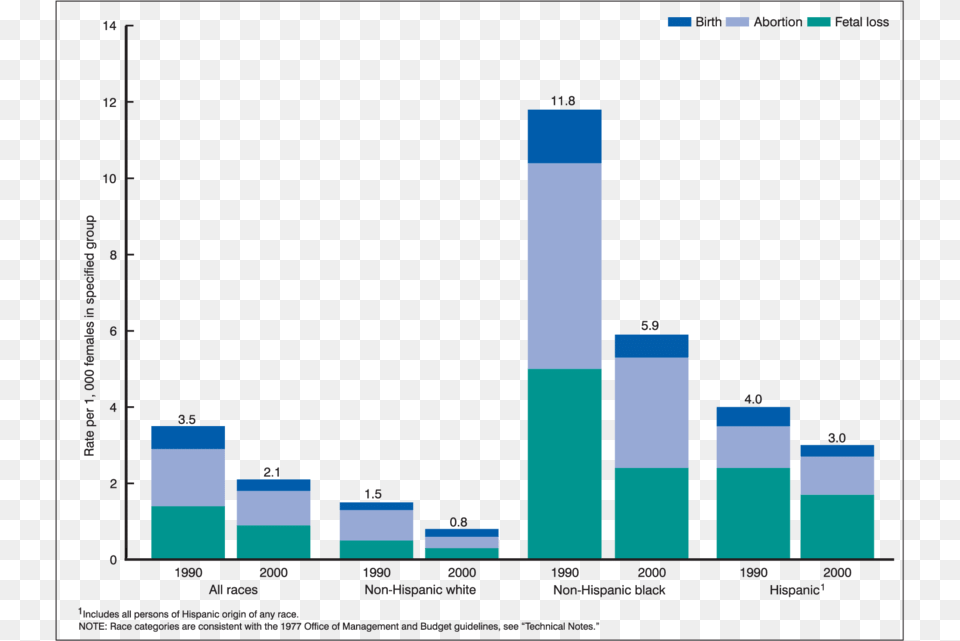 Pregnancy Birth Abortion And Fetal Loss Rates For, Bar Chart, Chart Png Image