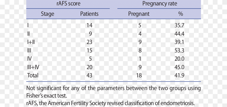 Pregnancy Rate According To The Rafs Stage Pregnancy, Chart, Plot, Text, Number Png
