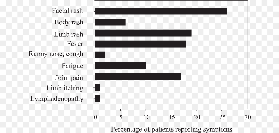 Pregnant Or Not Symptom Percentages, Chart, Plot, Text Png Image