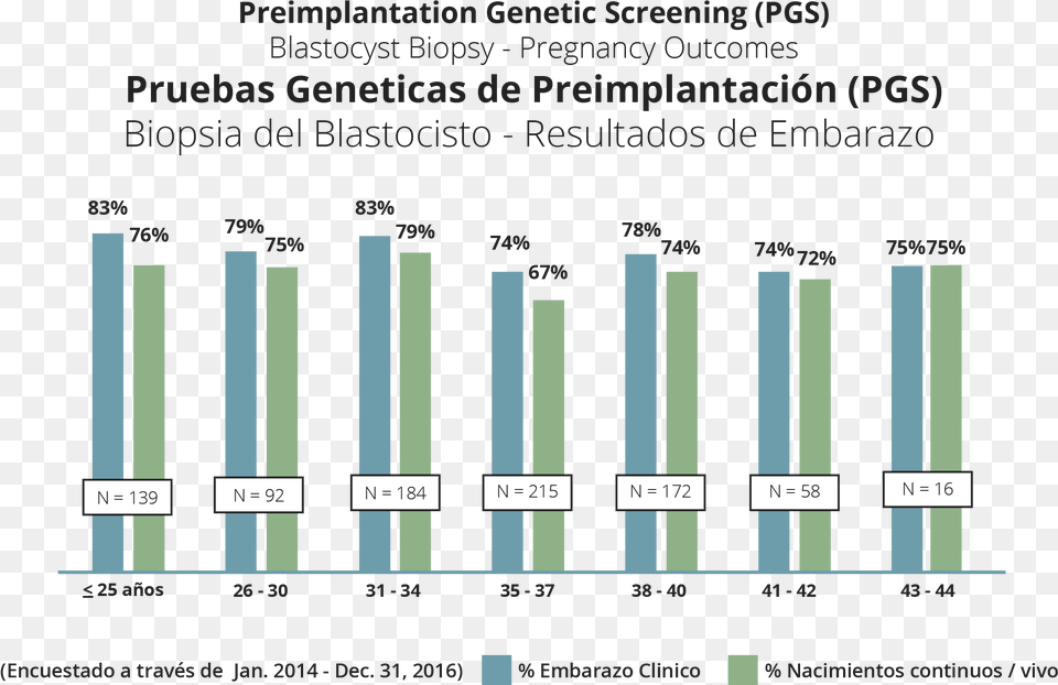 Preimplantation Genetic Screening, Scoreboard, Bar Chart, Chart Png