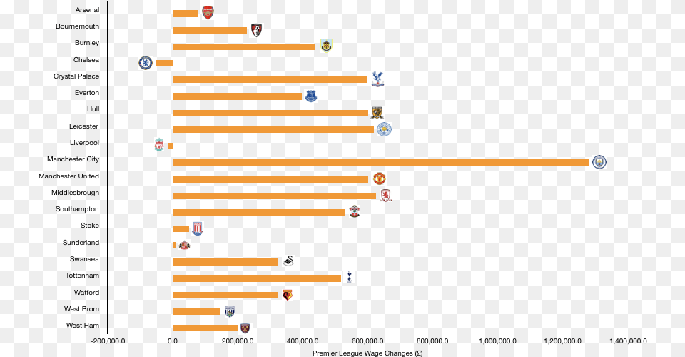 Premier League 2017 Wage Growth Per Week Png