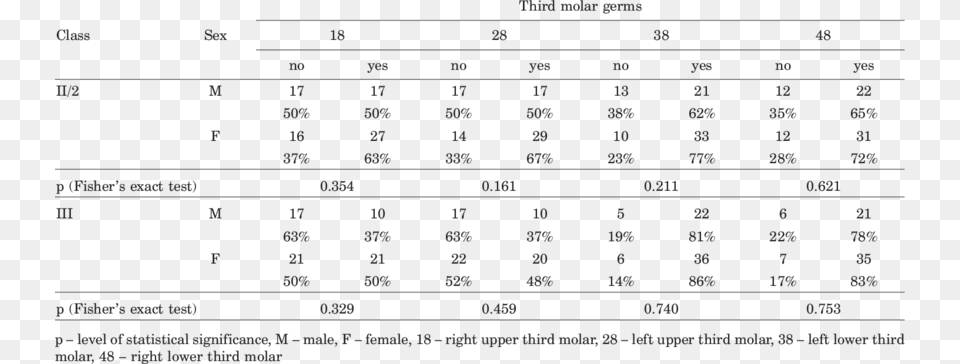 Presence Of Third Molar Germs With Respec To Gender Number, Chart, Plot, Scoreboard, Measurements Free Png Download